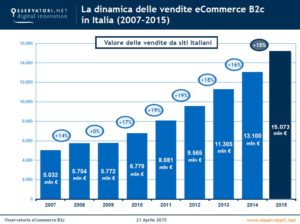 ecommerce in italia